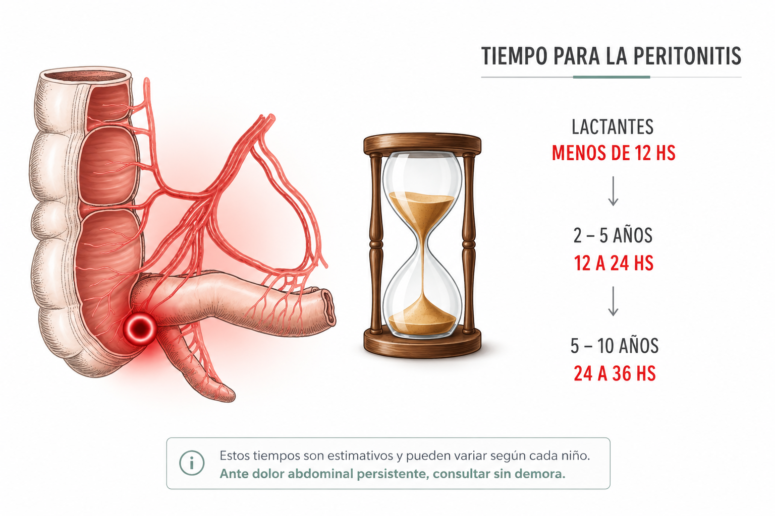 Tiempo estimado hacia peritonitis en apendicitis infantil según edad